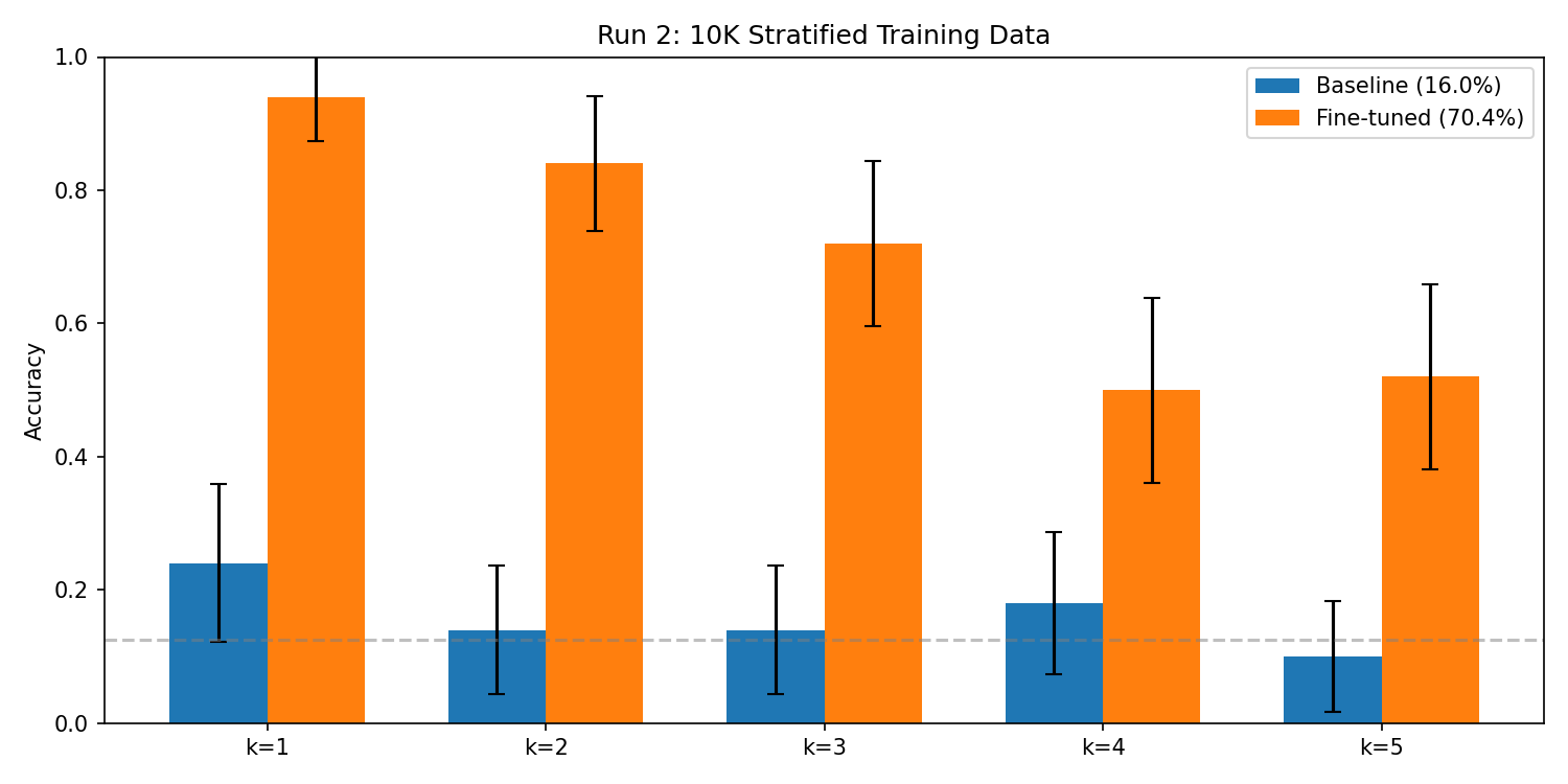 Baseline and fine-tuned accuracy by hop level