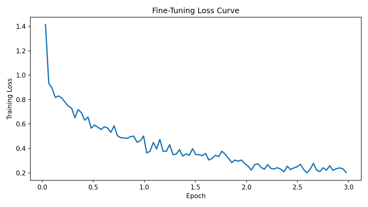 Training loss curve during LoRA fine-tuning